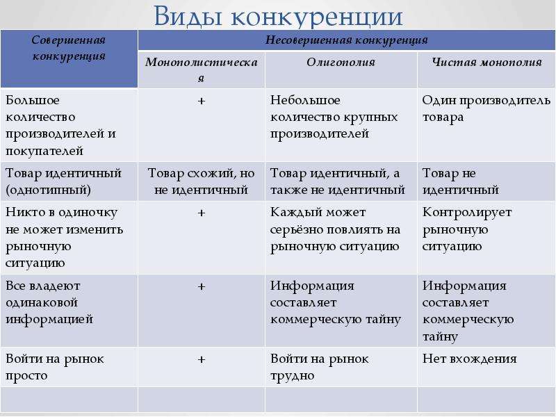 Виды типы конкуренции