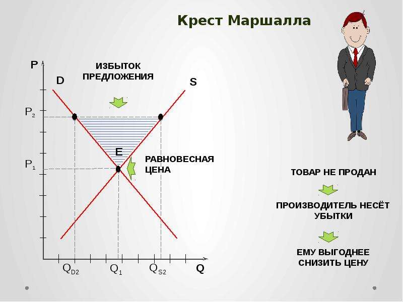 Рынок и рыночный механизм спрос и предложение презентация