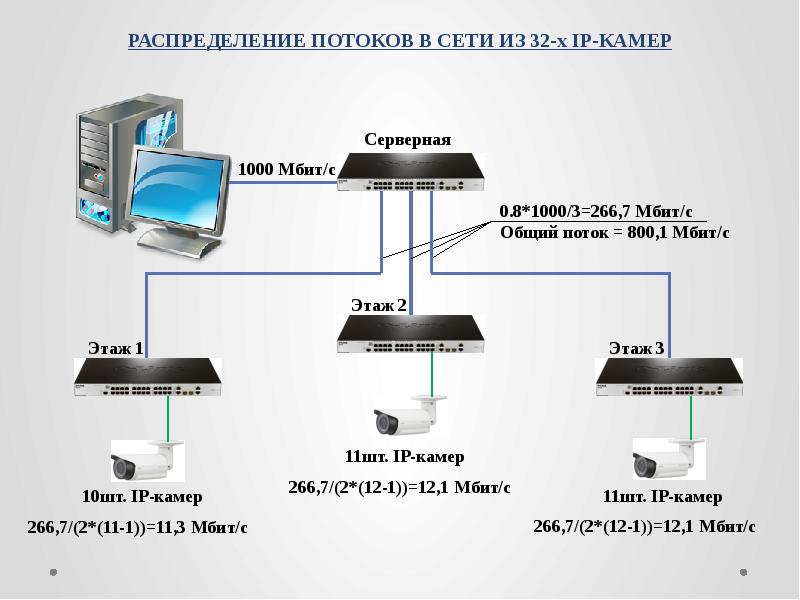 Система видеонаблюдения инструкция. Структурная схема видеонаблюдения IP. Структура видеонаблюдения на IP камерах. Схема системы видеонаблюдения на 32 IP видеокамеры. Структура системы IP-видеонаблюдения.