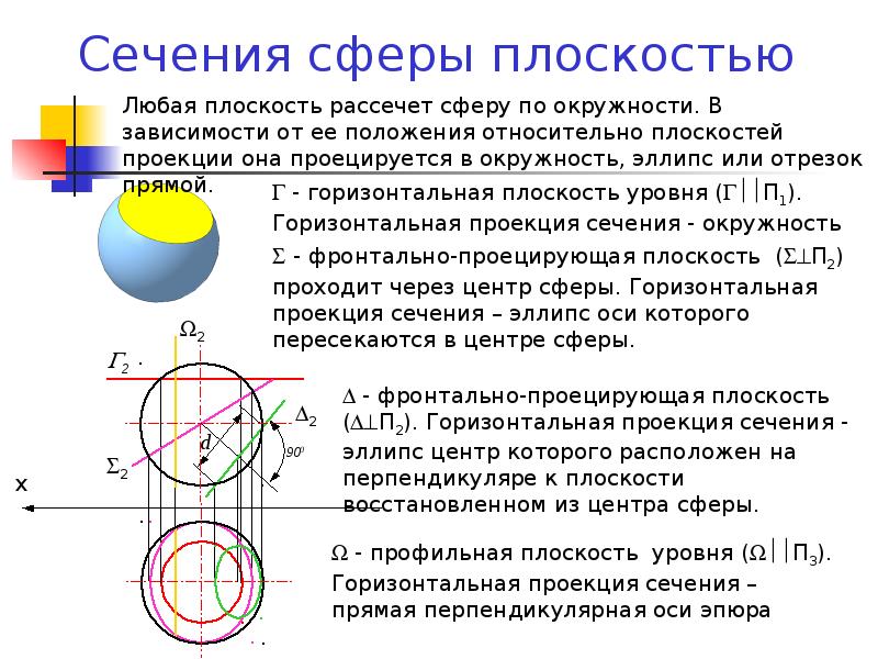 Площадь сечения сферы