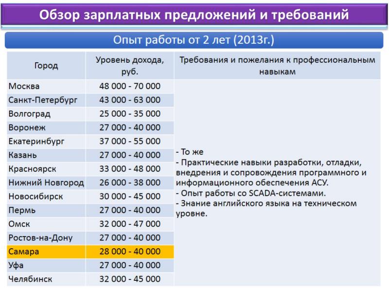 Требование предложение. Автоматизация производства драгоценных металлов инженер зарплата. Омск уровень жизни. Требуемый опыт работы 1 3 года.