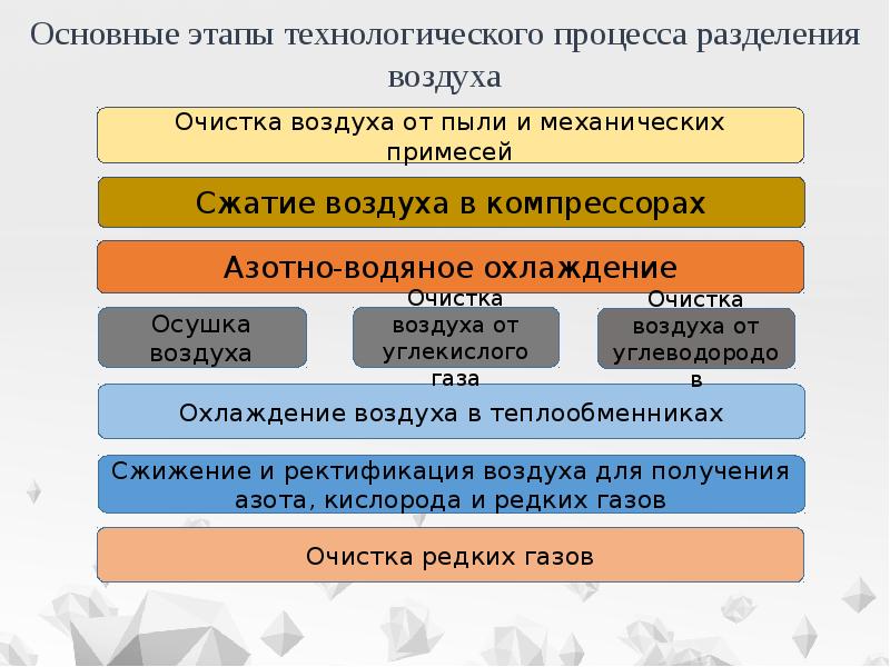 В этом процессе получают