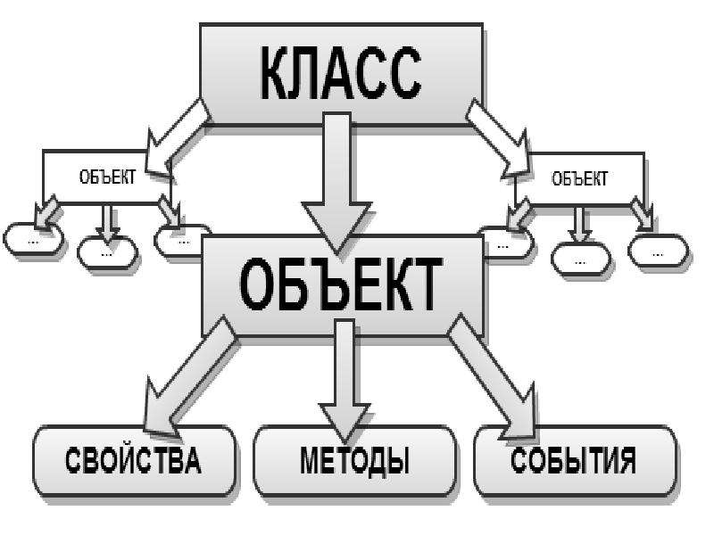 1 классы и объекты. Объектно-ориентированное программирование схема. ООП схема. Схема объекта в ООП. Объектно-ориентированного программирования в с++ что это.