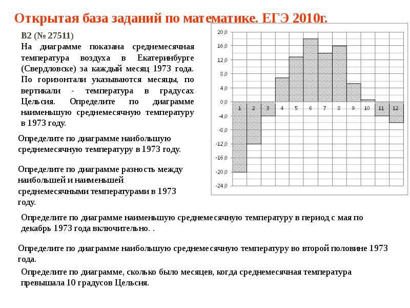 Матегэ открытый банк заданий егэ. На диаграмме показана среднемесячная температура воздуха. Наименьшая среднемесячная температура как определить. Как определить наименьшую среднемесячную температуру. Как узнать среднемесячную температуру.