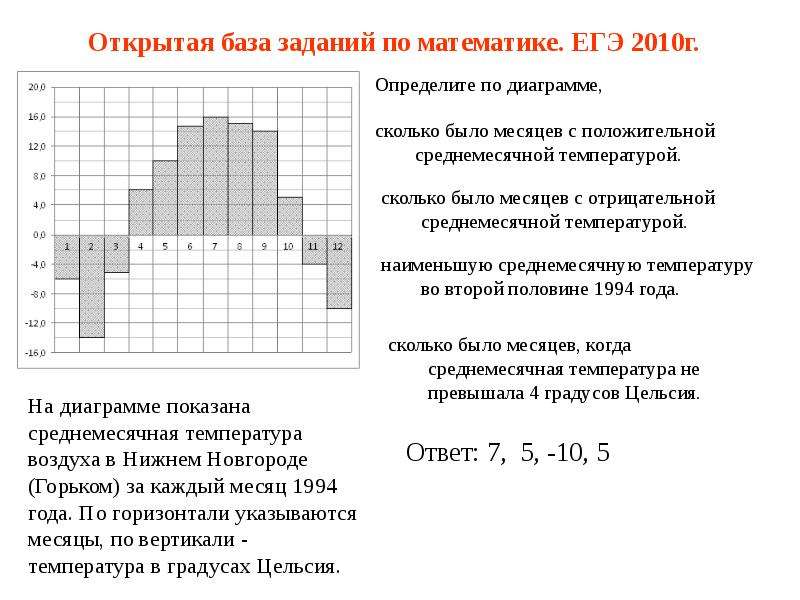 На диаграмме показана среднемесячная температура воздуха в екатеринбурге за каждый месяц 2013 года