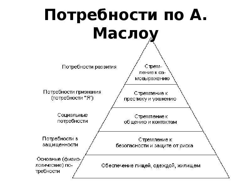 Виды потребностей маркетинга. Классификация потребностей пирамида Маслоу. Иерархическая лестница Маслоу.
