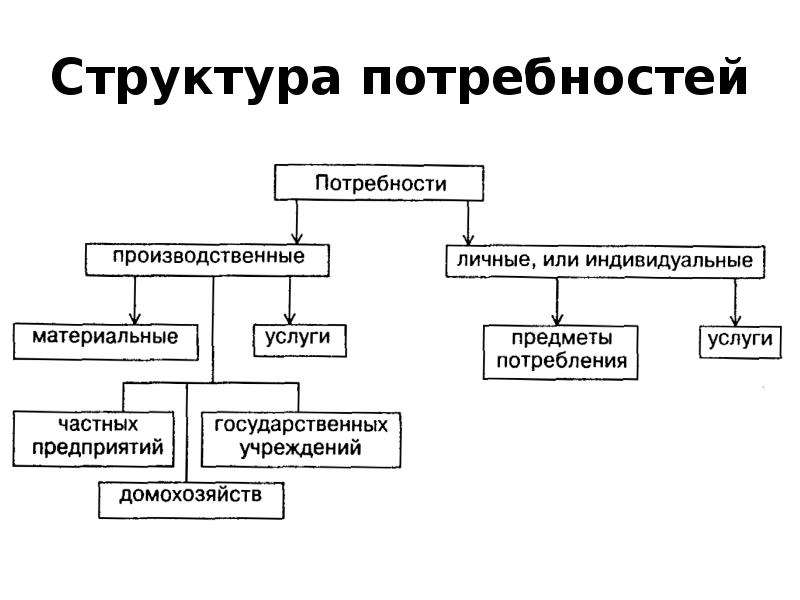 Структура потребностей. Структура потребностей Биодинамика. Структура существования в бодинамике. Структура характера Биодинамика.