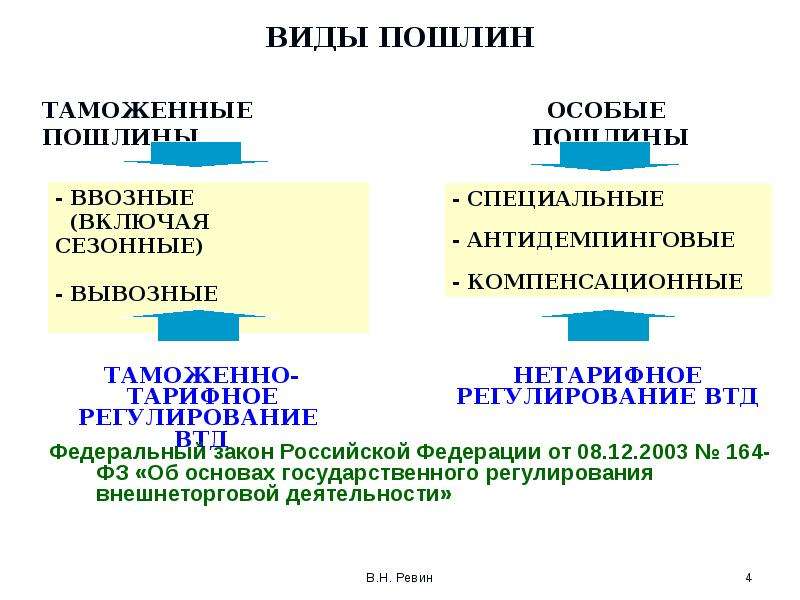 Таможенные пошлины презентация