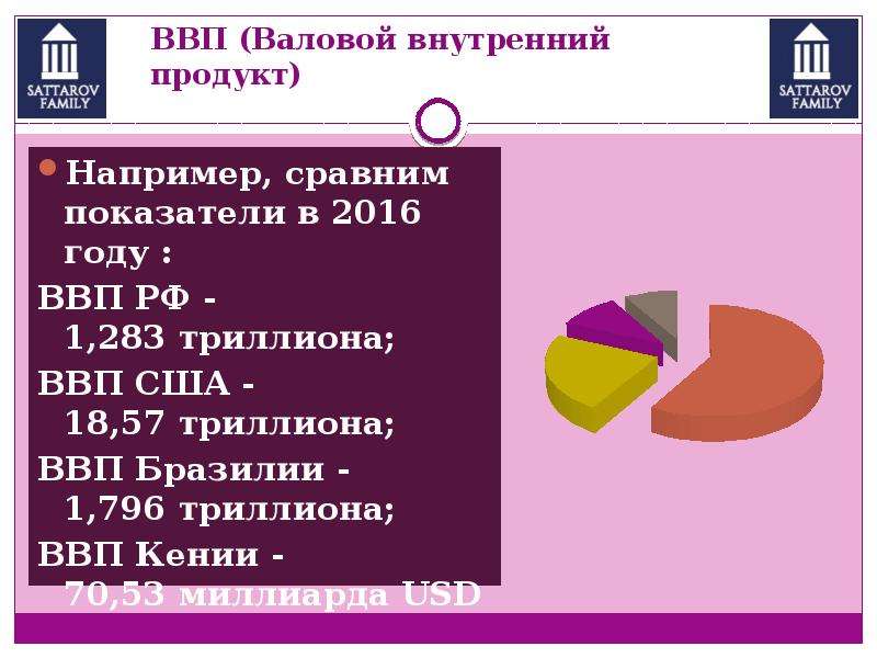 Валовый внутренний продукт презентация по экономике