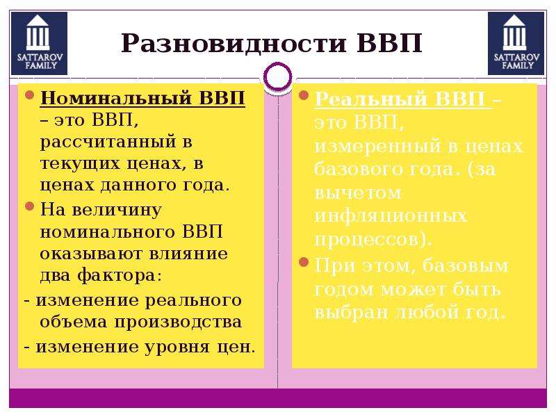 4 типа ввп. Виды валового внутреннего продукта. Разновидности ВВП. Роль ВВП В экономике.