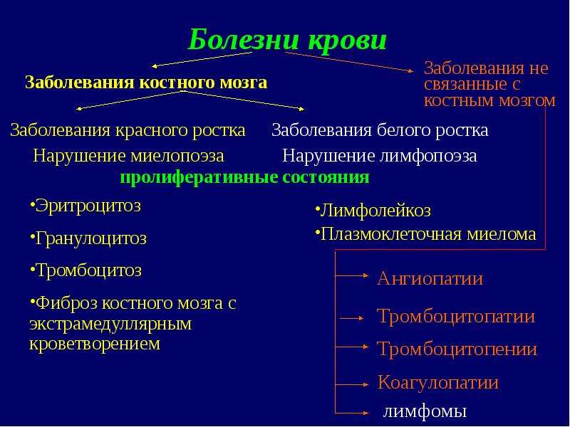 Миелопролиферативные заболевания презентация