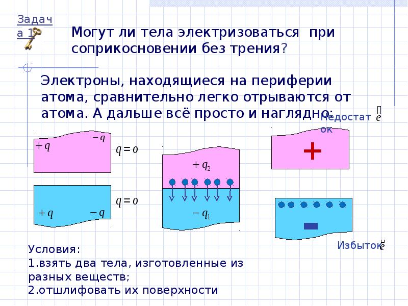 При трении электризуются. Могут ли тела электризоваться при соприкосновении без трения. Типовые задачи электростатики. Обратная задача электростатики. Алгоритм решения задач на тему «Электростатика»..