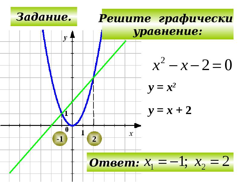 Графическое решение уравнений 7 класс мордкович презентация