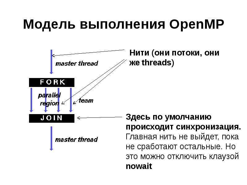 Модель выполнения OPENMP программы. Модель памяти OPENMP. OPENMP параллельная и последовательная области. Схема параллельного вычисления OPENMP.