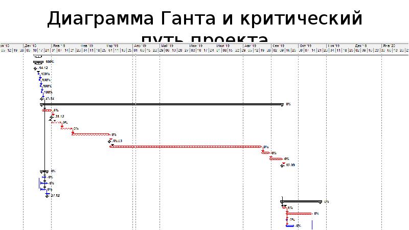 Критический путь на диаграмме ганта в project