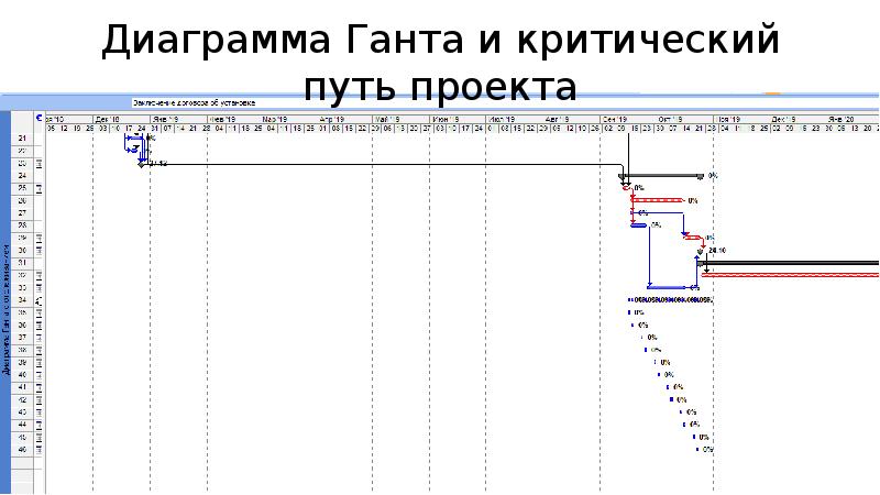 Критический путь на диаграмме ганта