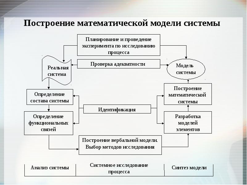 Экономические процессы в россии