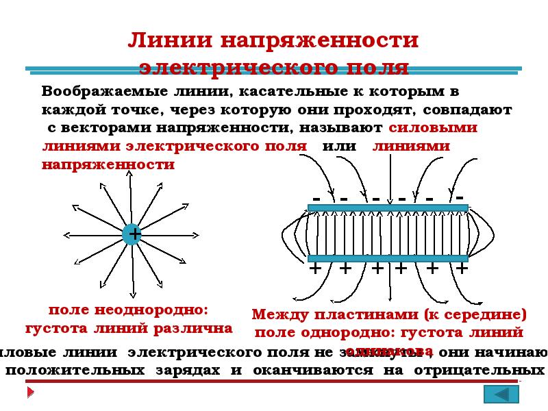 Линии напряженности однородного электрического поля изображены на рисунке