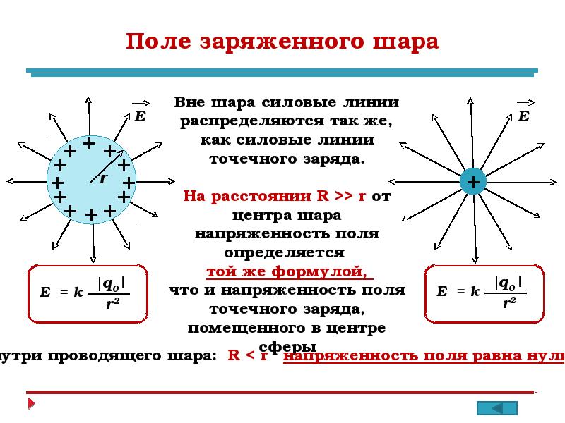 Напряженность электростатического поля презентация