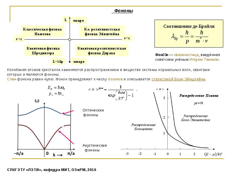 Фонон. Акустические и оптические фононы. Акустические и оптические колебания. Акустические и оптические колебания кристаллической решетки. Закон дисперсии фононов.