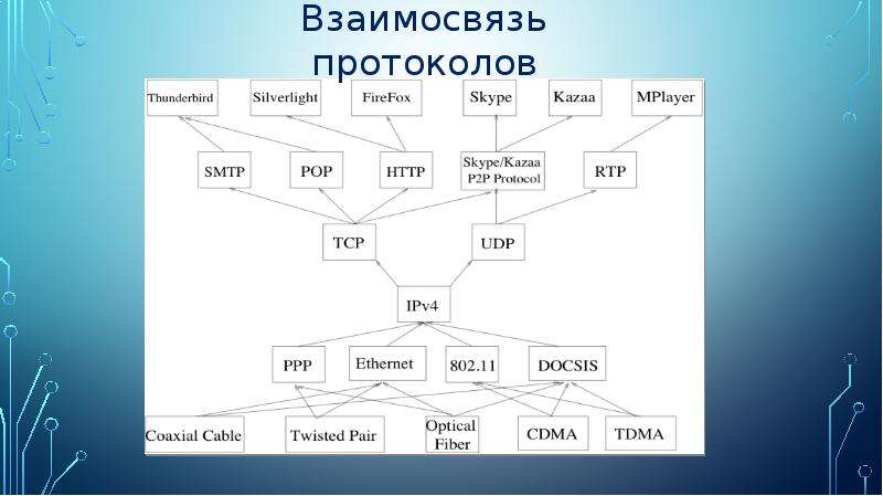 Протоколы интернета презентация