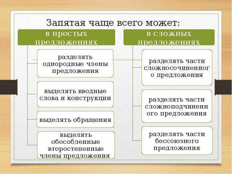 Исправление запятых в тексте