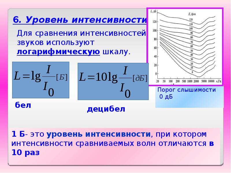 Характеристика звуковых волн