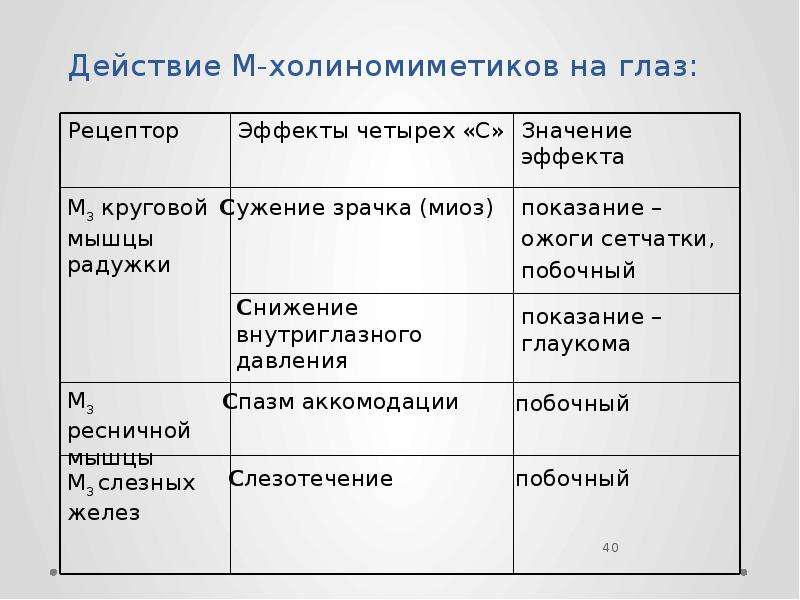 Действия м. Глаз м холиномиметики. Эффекты м-холиномиметиков. Средство для лечения глаукомы из группы м-холиномиметиков.