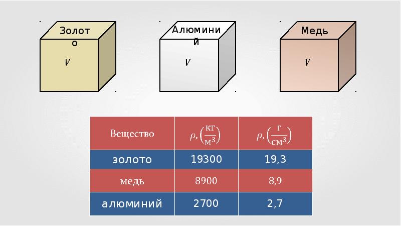 Медный объем. Объем меди. Плотность алюминия. Плотность алюминия кг/м. Плотность меди.