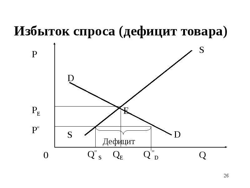 Излишек спроса и предложения