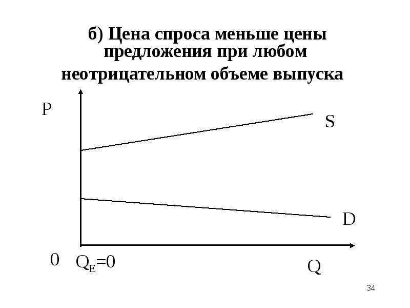 Низкий спрос. Спрос меньше предложения это. Цена спроса и цена предложения. Спрос равен предложению. Маленький спрос.