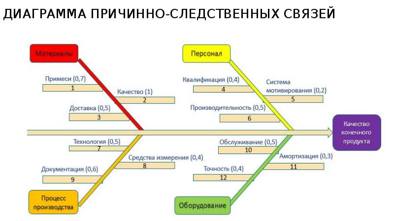 Схема причинно следственных связей