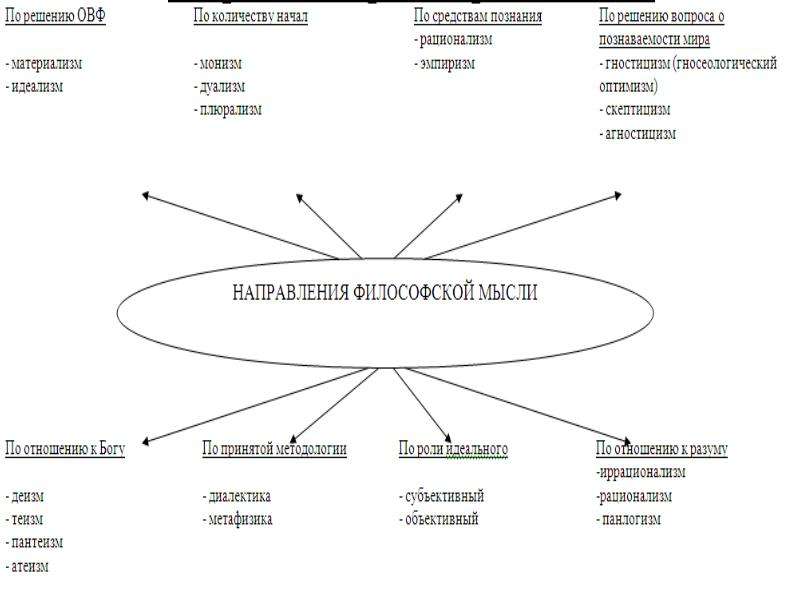 Материализм агностицизм. Материализм в философии схема. Плюрализм это в философии. Особенности материализма и идеализма. Материализм, идеализм, дуализм, агностицизм.