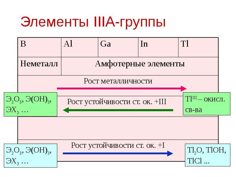 Характеристика iva. Элементы группы IVA. Общая характеристика элементов IVA группы. Элементы 4 группы получение. Элементы 4 группы химия.