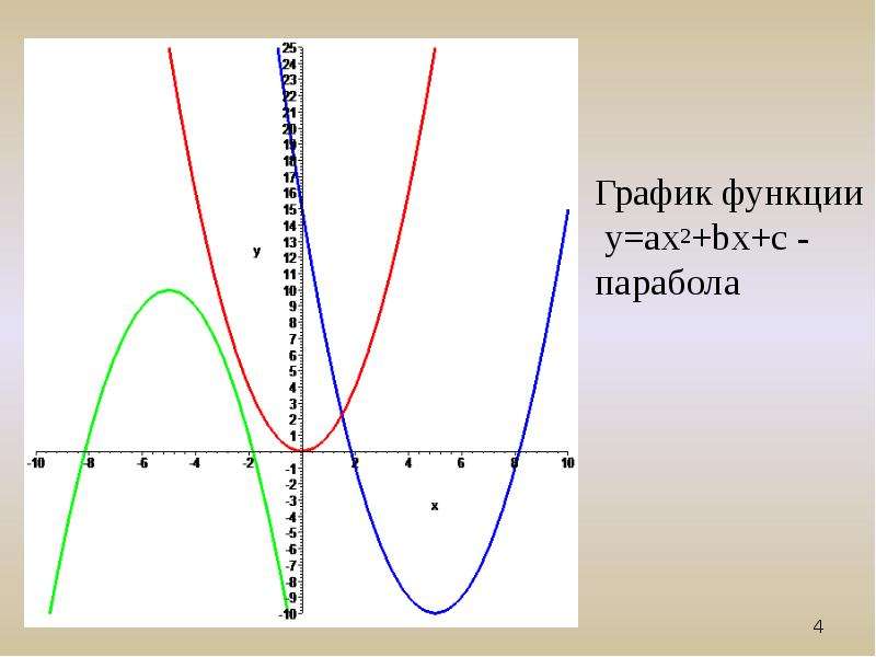 Y 2x2 bx c. Ax2+BX+C. График функции y ax2+BX+C. Графики параболы y = ax2 + BX + C. Квадратная функция y ax2+BX+C.