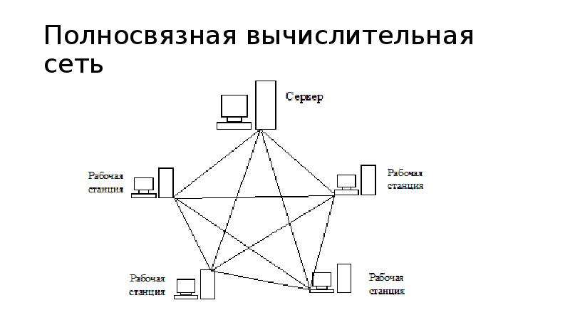 Топологии в компьютерных системах, слайд №6