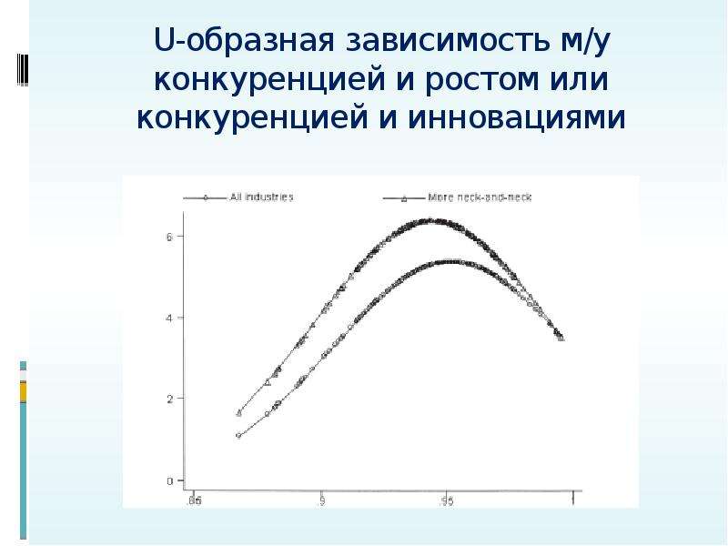 Зависимость м. Инвертированная u-образная зависимость. Конкуренция в зависимости от интенсивности. Кривые роста (эмпирические);. Конкуренция и инновации график.