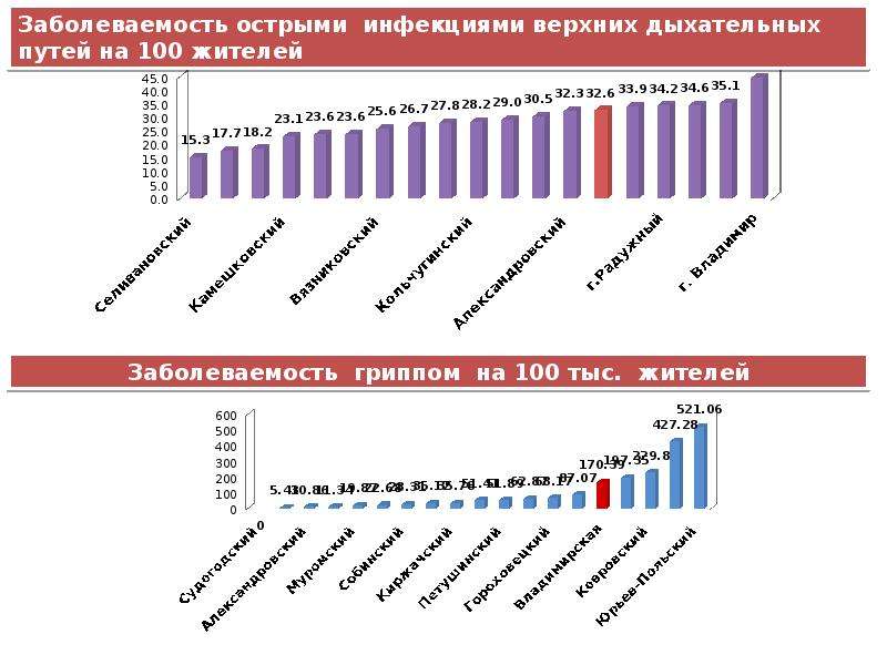 Инфекционная заболеваемость презентация