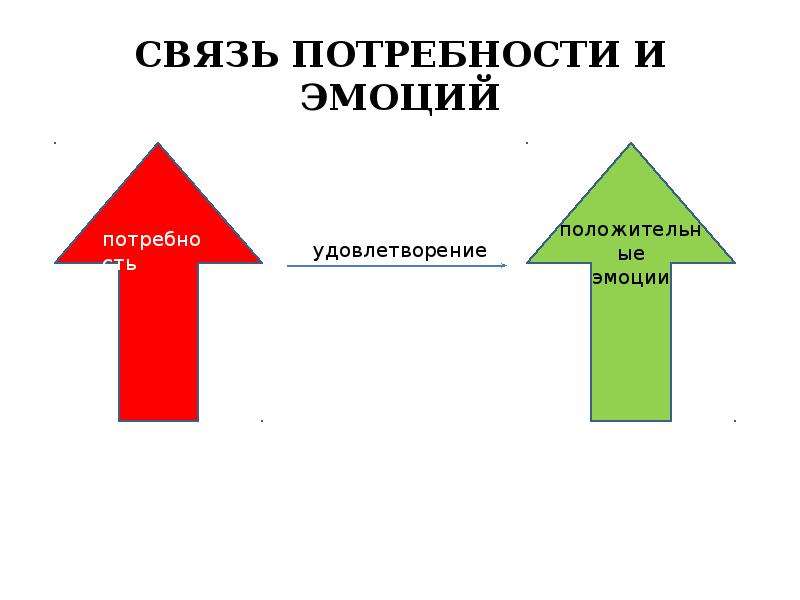 Связь потребностей