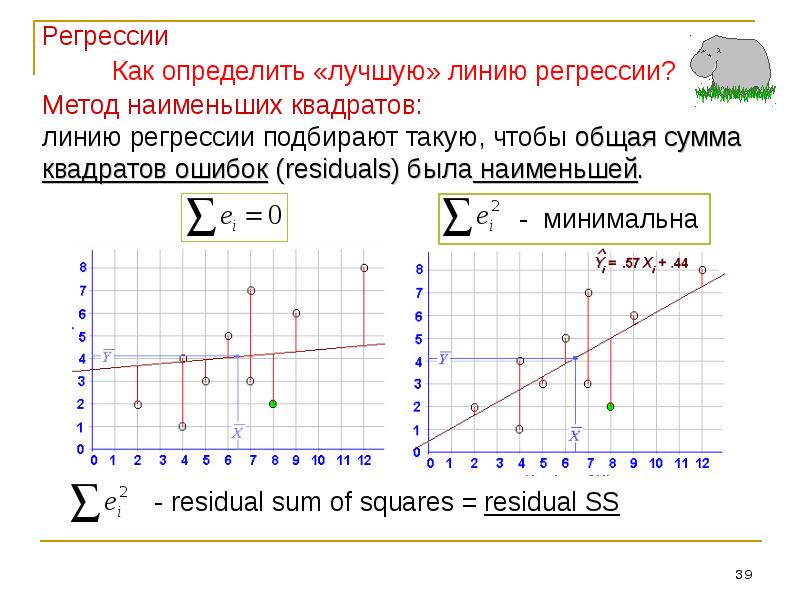 Регрессия самостоятельно. Метод наименьших квадратов регрессионный анализ. МНК линейная регрессия график. Метод наименьших квадратов регрессия. График метода наименьших квадратов.