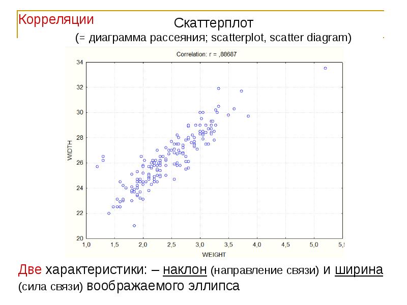 Направление связи корреляции. СКАТТЕРПЛОТ (диаграмма рассеяния). Корреляционный анализ диаграмма рассеяния. График положительной корреляции. Корреляционная связь в статистике.