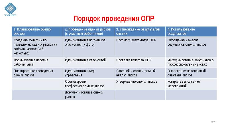 Виды профессиональных рисков