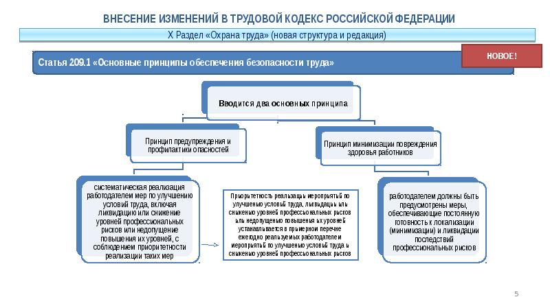 К деятельности по уменьшению рисков и повышению ликвидности проекта относятся