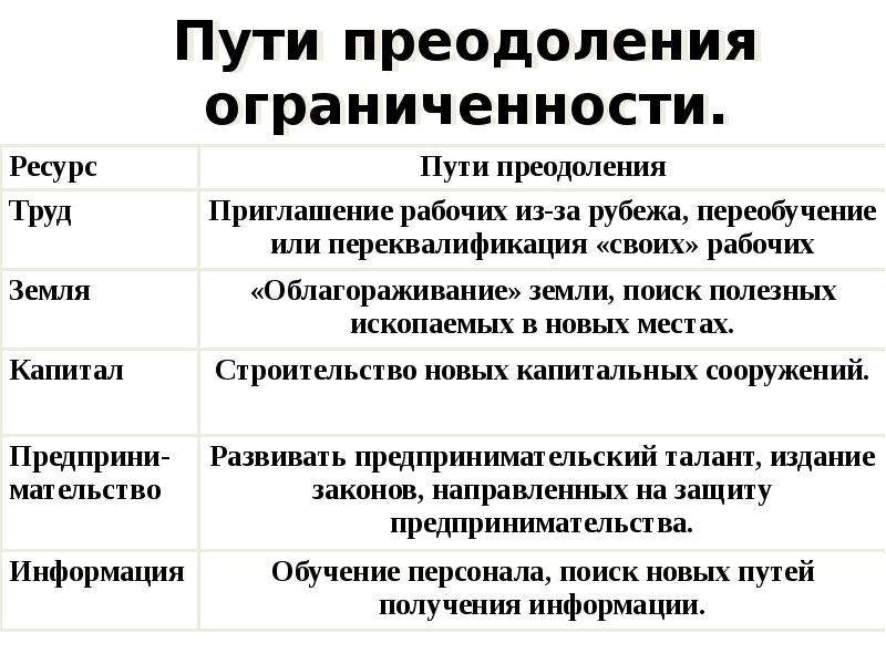 Ограниченность факторов производства. Пути преодоления ограниченности ресурсов. Пути преодоления ограниченности капитала. Ограниченность факторов производства капитал примеры. Пути преодоления ограниченности факторов производства.