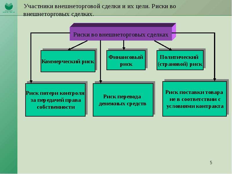 Участники сделки. Признаки внешнеторговой сделки. Участники внешнеторговой сделки. Документы по внешнеторговым сделкам. Цель внешнеторговой сделки.