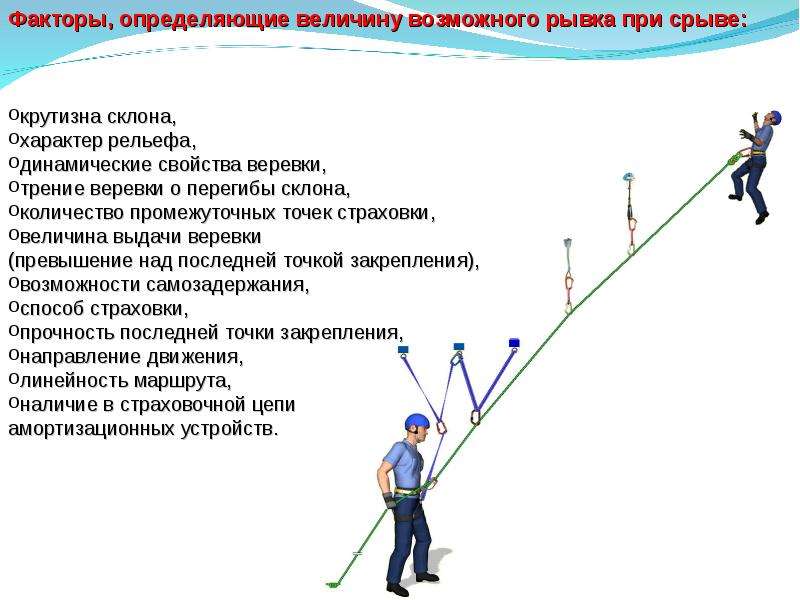 Трение веревки. Крутизна склона. Техника страховки в спортивном туризме. Крутизна склона по спортивному туризму. Факторы определяющие характер трения..