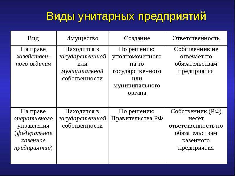 Какие типы предприятий