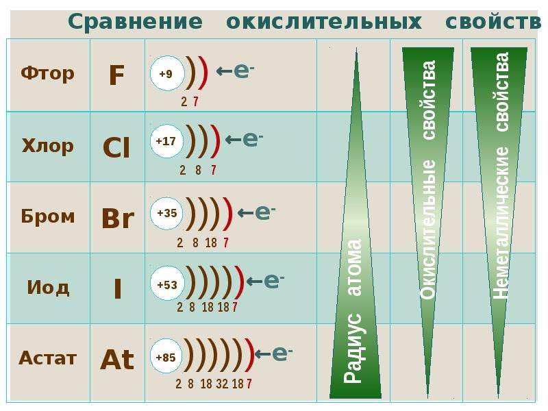 Окислительные свойства галогенов. Сравнение окислительных свойств галогенов. Окислительные свойства фтора. Изменение окислительных свойств галогенов.