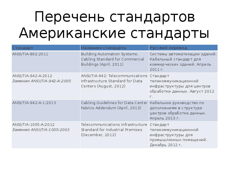 Перечень стандартов. Американский стандарт. Стандарты США. Стандарты список.