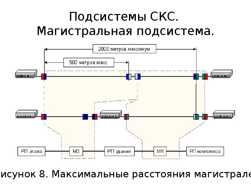 Схема кабельных магистралей